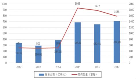 2019年我国VC/PE投资行业现状及趋势分析_商业计划书 - 前瞻产业研究院