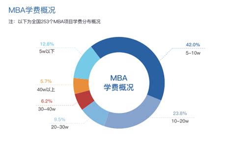 MBA学费10万以下的985、211院校 - 知乎