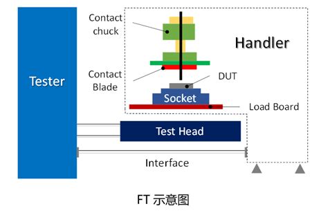 半导体芯片：芯片封装形式、芯片测试项、芯片测试座之间的关系