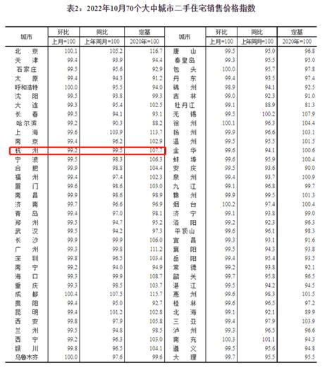 国家统计局：杭州二手房价格环比四连跌_企业新闻网