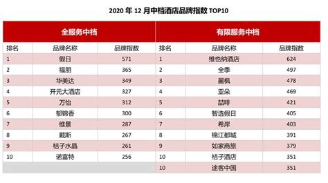 2020年12月酒店品牌100强榜单_迈点网