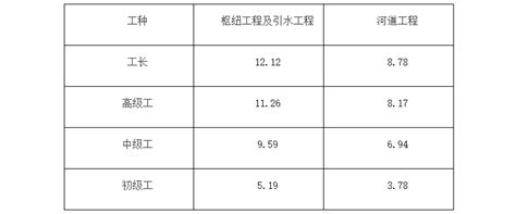 重庆市水利工程造价站关于公布重庆市水利工程2023年第一期人工费价格信息的通知
