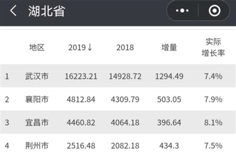 湖北第4城：荆州市，2019年的GDP总量，在湖南省能排第几名？-搜狐大视野-搜狐新闻
