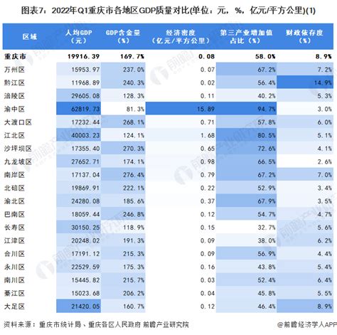 重庆38区县2021年GDP出炉，铜梁排在...._成绩_增速_全国