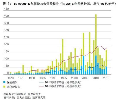 中国自然灾害受灾经济损失分类占比及投资战略咨询报告 - 知乎
