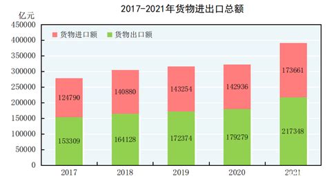 2021年全国货物进出口总额391009亿元，进出口顺差达到43687亿元_中国外贸_聚汇数据