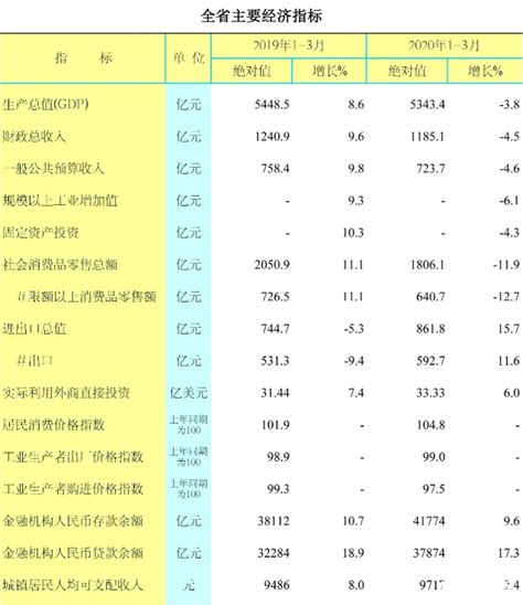 江西2021年一季度GDP 6575亿元，增速高达23%_江西GDP_聚汇数据