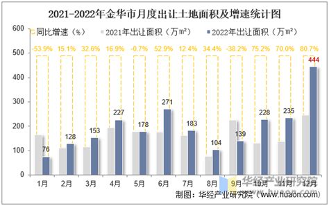 【城市聚焦】2022年1-3月金华市各区经济运行情况解读 义乌市规上工业总产值领先_手机新浪网