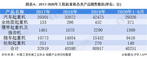 中国汽车起重机销量保持快速增长，2020年销量为54176台，同比增长26.1%[图]_智研咨询