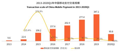 “新四大发明”系列：中国移动支付市场是美国的90倍|移动支付|汇付天下-智通财经网