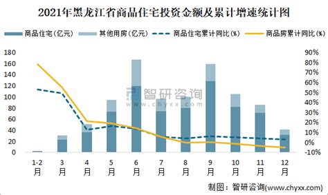 2021年黑龙江省累计销售商品房1204.55万平方米 全年销售均价为0.62万元/平方米_智研咨询