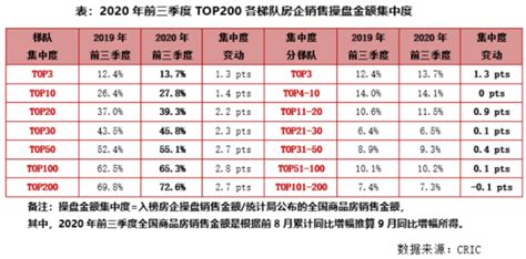 [克而瑞]2020年1-9月中国房地产企业销售TOP200排行榜_中房网_中国房地产业协会官方网站