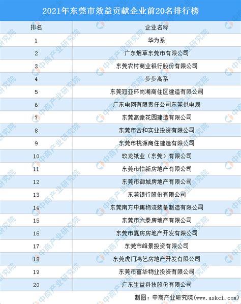 2021年东莞市效益贡献企业前20名排行榜（附榜单）-排行榜-中商情报网