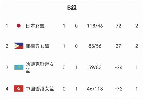 亚运会女篮最新积分榜：中、日、韩小组第1，中国净胜分55排第2_PP视频体育频道
