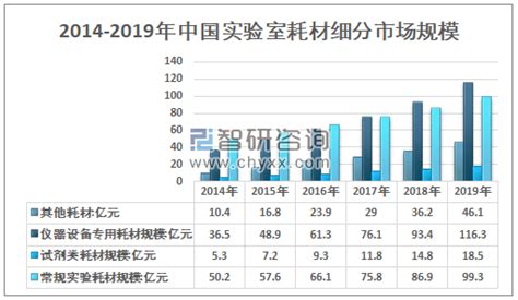 2019年中国实验室耗材市场规模稳健增长，仪器设备专用耗材市场占比较大[图]_智研咨询