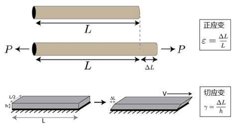硅橡胶拉伸行为的应变率相关性测试和表征