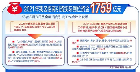 2021年宁夏招商引资实际到位资金1759亿元-宁夏新闻网