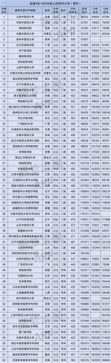中国医科类大学最新排名