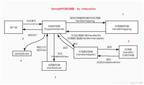 MVC的执行流程_mvc执行流程-CSDN博客