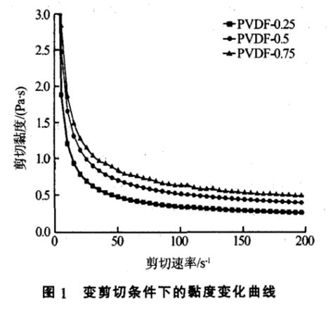 PVDF用量对锂电池正极浆料流变性能的影响-前沿技术-电池中国网