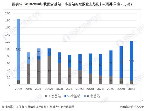 2021年中国5G基站建设市场现状及发展前景分析 宏基站建设步伐先行、2023年起小基站建设发力_行业研究报告 - 前瞻网