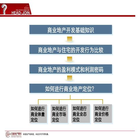 2013商业地产策划定位基础.ppt_工程项目管理资料_土木在线