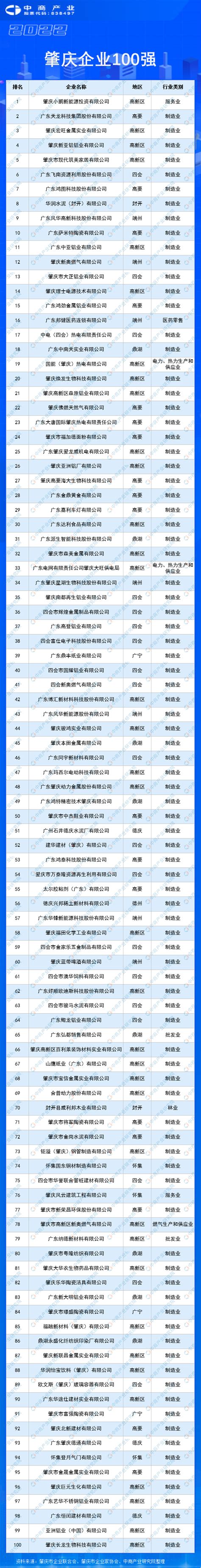 2022肇庆企业100强排行榜（附榜单）-排行榜-中商情报网