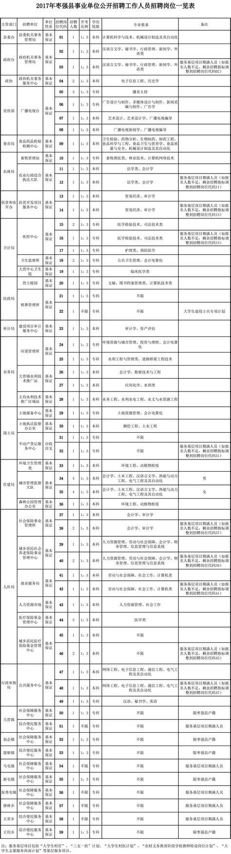 枣强县事业单位公开招聘工作人员75名