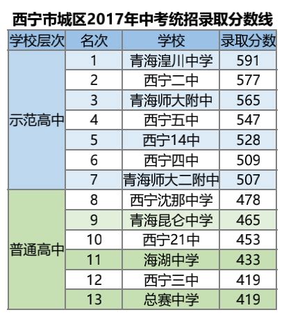 青海西宁高中排名及录取分数线（2022年西宁重点高中最新一览表） - PPT汇