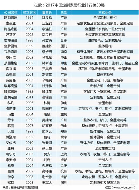 2017中国定制家居行业排行榜30强_行业新闻_资讯_中华整木网