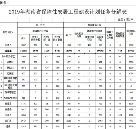 《2019年湖南省城镇棚户区改造项目表》公布，常德市城镇棚户区改造任务14882套__凤凰网