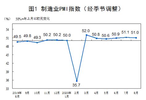 国家统计局：8月中国PMI为51.0% 专家解读：制造业总体平稳运行 | 每经网
