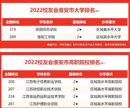 2024淮安所有的大学有哪些(排名+名单)