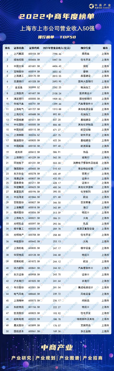 2022年上海市上市公司营业收入排行榜（附榜单）-排行榜-中商情报网