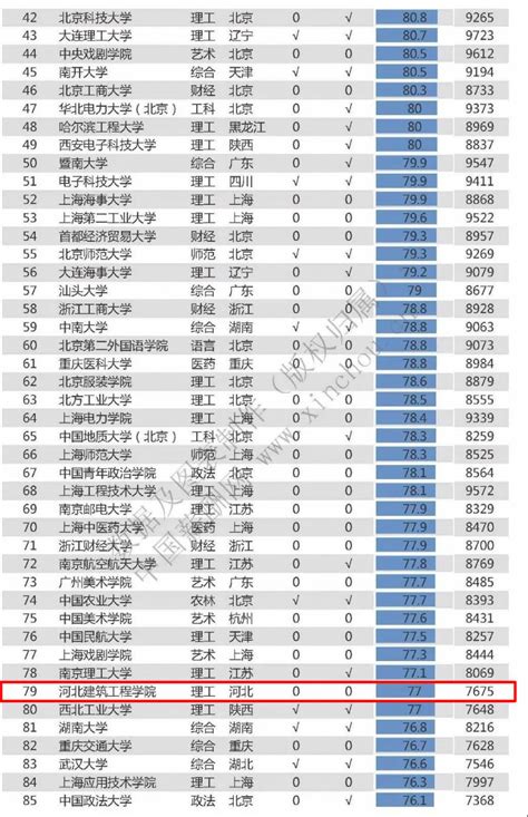 我校再次入围中国高校毕业生薪酬指数排名百强-河北建筑工程学院新闻网