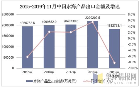 2019年1-11月中国水海产品出口数量、出口金额及出口均价统计_贸易数据频道-华经情报网