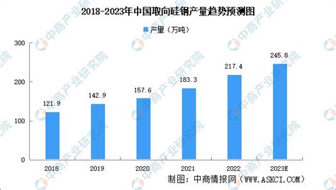 2023年中国取向硅钢产量及产能预测分析_财富号_东方财富网