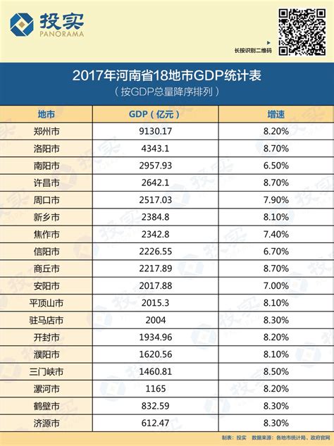 商丘排名第八 2022年前三季度河南各市GDP排行榜_全省_增速_名义