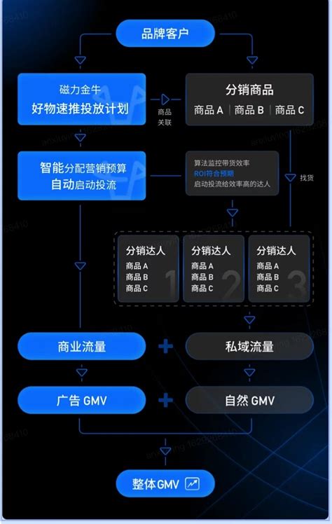 算法监测效率、智能分配预算，快手磁力金牛“好物速推”保障投流效果 - 新智派