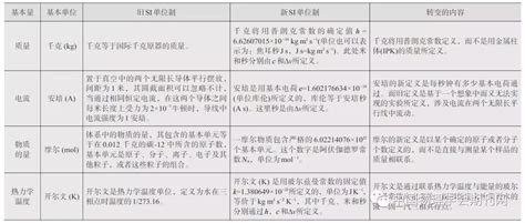 全国科学技术名词审定委员会发布国际单位制7个基本单位中文新定义----全国科学技术名词审定委员会