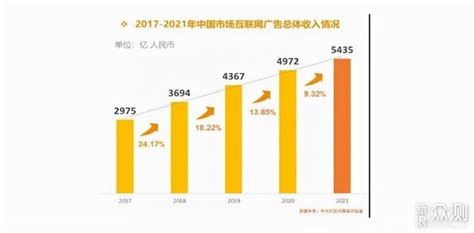 2022年中国前10大互联网公司广告营收榜_爱运营