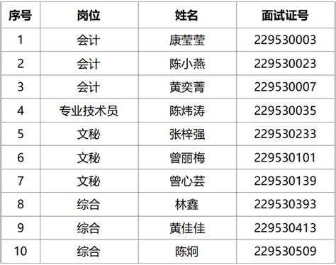 2022年惠安县供销合作社联合社公开招聘基层企业工作人员拟录用人员名单公示