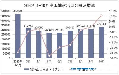 2021年5月中国轴承出口数量和出口金额分别为6.48万吨和4.27亿美元 出口平均单价0.659亿美元/万吨_智研咨询_产业信息网