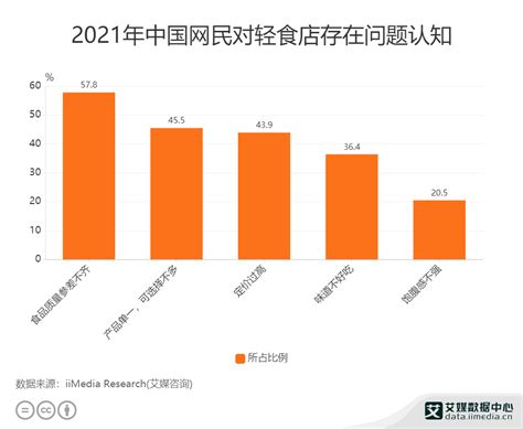 轻食行业数据分析：2021年中国57.8%网民认为轻食店食品质量参差不齐|数据分析|轻食|网民_新浪新闻