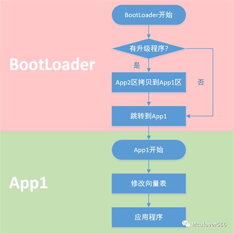BootLoader的理解与实现_bootloader的主要功能-CSDN博客