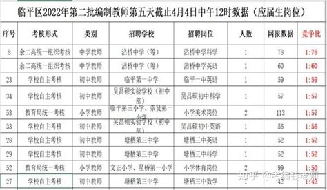 浙江省杭州市临平区2022年第二批事业编制教师招聘不开考岗位和需笔试岗位的通知-杭州教师招聘网.
