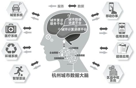 杭州发布全国首个城市数据大脑规划
