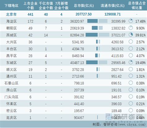 2022年7月北京市新增4家A股上市企业，441家企业总市值共计207727.5亿元_智研咨询