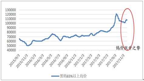 2018年中国钨价格走势预测及行业发展趋势【图】_智研咨询