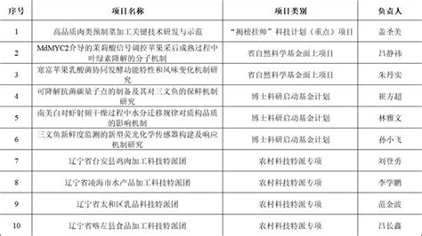 我院获批10项辽宁省科技计划项目-食品科学与工程学院